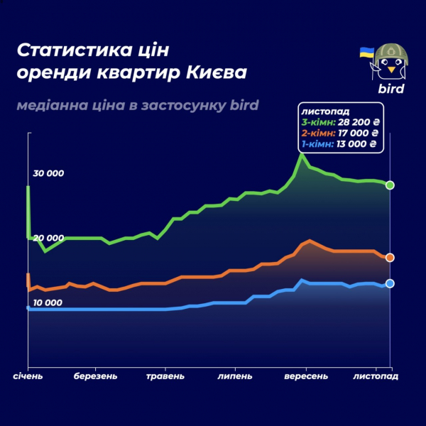 Ціни відкотились. Оренда житла в Києві подешевшала на 10%